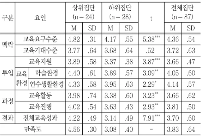 Table 4 Learner's  understanding  levels  of  introduction  training  of  employees  구분 요인 상위집단(n＝24) 하위집단(n＝28) t 전체집단(n＝87) M SD M SD M SD 맥락 교육요구수준 4.82 .31 4.17 .55 5.38 *** 4.36 .54 교육기대수준 3.77 .64 3.68 .64 .52 3.72 .63 투입 교육지원 3.89 .58 3.37 .38 3.87 