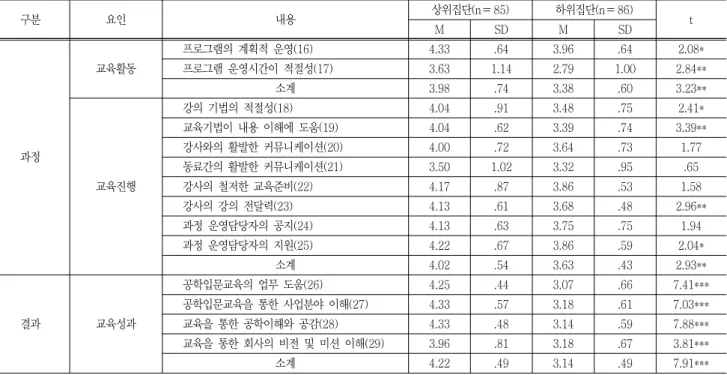 Table  6  The  learner's  understanding  levels  of  factors  in  process  and  product  ategories 