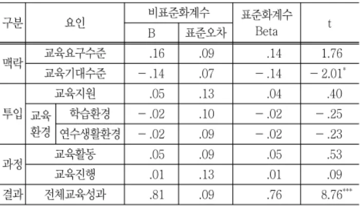 Table  7  Result  of  standard  multiple  regression  analysis  of  factors  related  to  prediction  of  satisfaction  level  with  training 구분 요인 비표준화계수 표준화계수 Beta t B 표준오차 맥락 교육요구수준 .16 .09 .14 1.76 교육기대수준 －.14 .07 －.14 －2.01 * 투입 교육지원 .05 .13 .04 .40 교