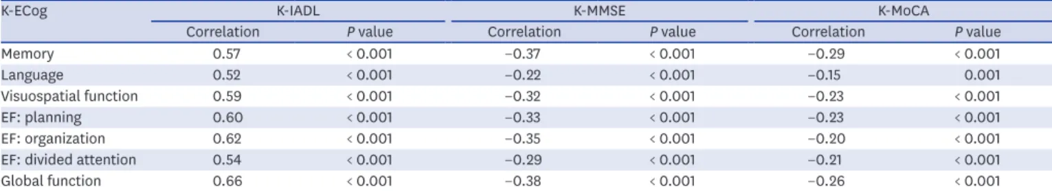 Table 3. Partial correlation of the K-ECog and the K-IADL, K-MMSE, and K-MoCA