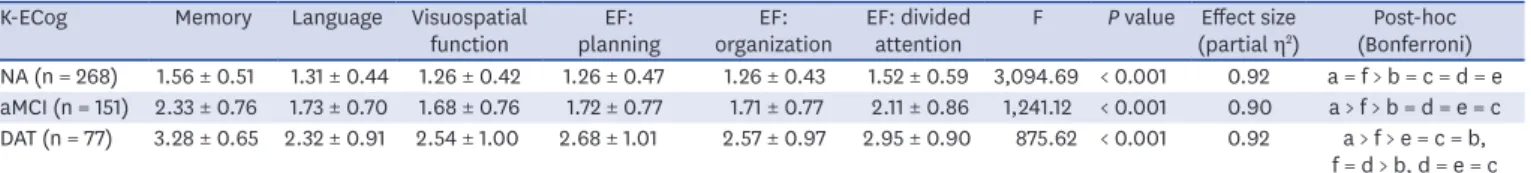 Table 5. Difference among K-ECog 6 domain-specific factor scores on each group K-ECog Memory Language Visuospatial 