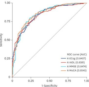 Fig. 1. ROC curves for the K-ECog and the K-IADL, K-MMSE, and K-MoCA in the comparison between NA and aMCI