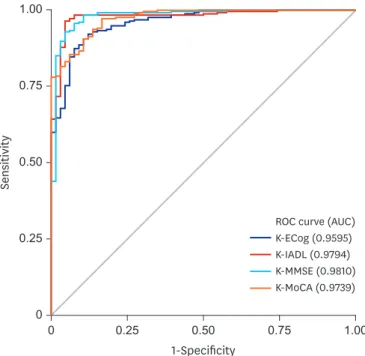 Fig. 2. ROC curves for the K-ECog and the K-IADL, K-MMSE, and K-MoCA in comparison between NA and DAT