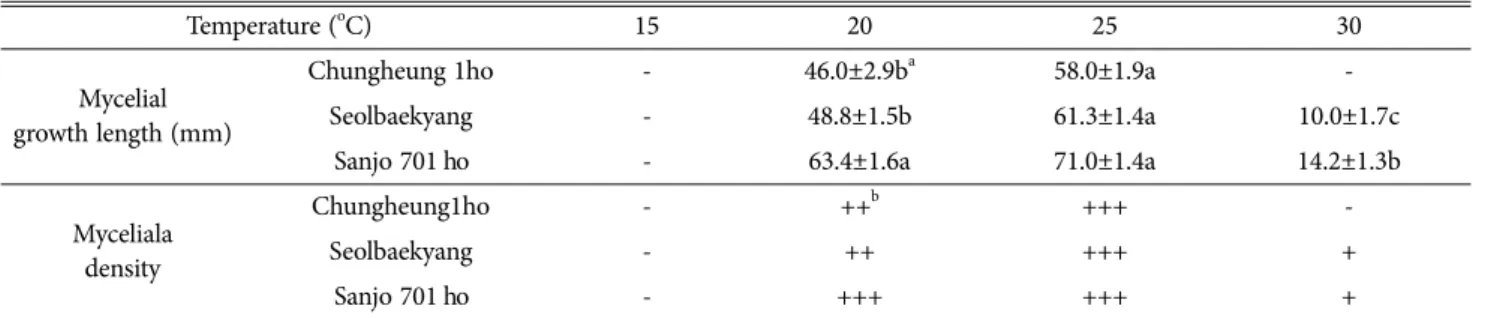 Table 2. Morphological characteristics of fruiting body L, edodes strains ‘Chungheung 1ho’, ‘Seolbaekyang’ and ‘Sanjo 701 ho’