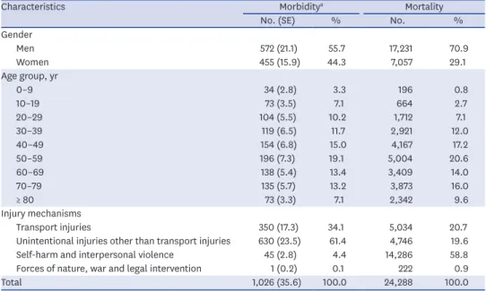 Table 1 presents the demographic characteristics of the study subjects. The weighted 