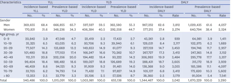 Fig. 2 presents the distribution of injury burden by mechanism and age group. Incidence-  and prevalence-based total injury burden by age distribution produced an “inverse-v-shape” 