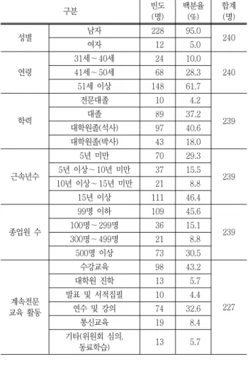 Table  1  Personal  background  of  sample
