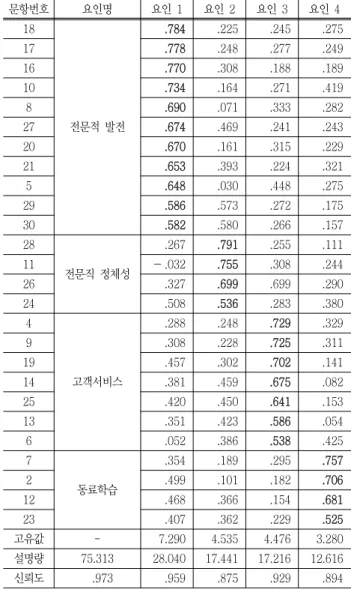 Table  2  Organizational  learning  transfer  climate  principal  component  analysis  result