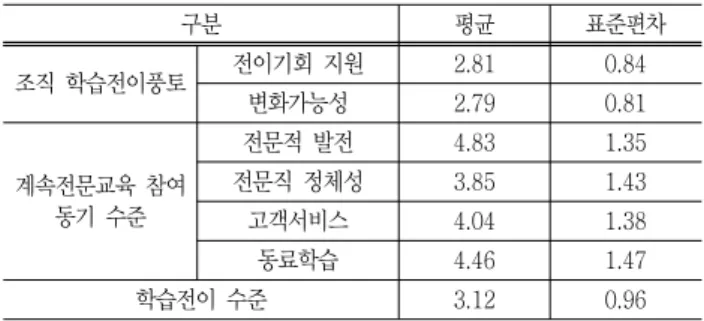 Table  4  Result  of  organizational  learning  transfer  climate,  CPD  participation  motivation,  learning  transfer  level