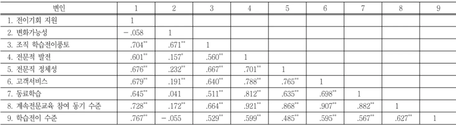 Table  5  Correlation  of  organizational  learning  transfer  climate,  CPD  participation  motivation,  learning  transfer  level 변인 1 2 3 4 5 6 7 8 9 1