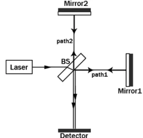 Fig.  1  Schematic  illustration  of  a  Michelson  interferometer