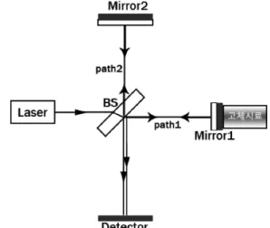 Fig.  2  Arrangement  of  Michelson  interferometer
