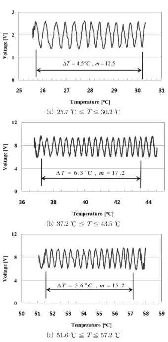 Fig.  8  Measured  interference  fringes  of  copper  sample  for  different  temperature  ranges