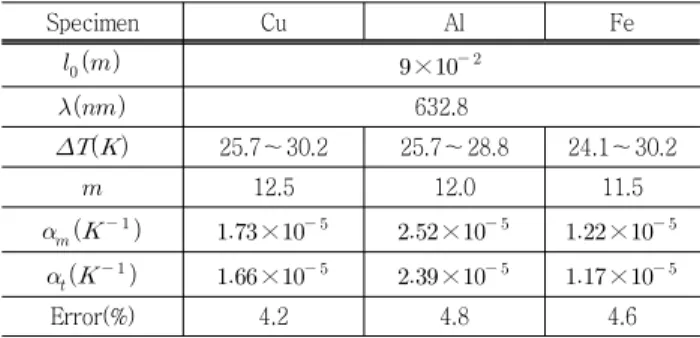 Table  1  Measured  linear  expansion  coefficients Specimen Cu Al Fe     ×    632.8      25.7～30.2 25.7～28.8 24.1～30.2  12.5 12.0 11.5         ×    ×    ×           ×    ×    ×