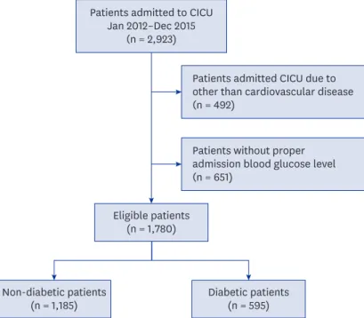Fig. 1. Flow chart of patient recruitment from the single center registry of CICU. 