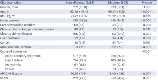 Table 1. Baseline characteristics of non-diabetic and diabetic patients