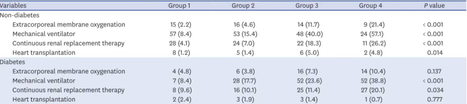 Table 2. Frequencies of organ support by the different baseline glucose levels in non-diabetic and diabetic patients