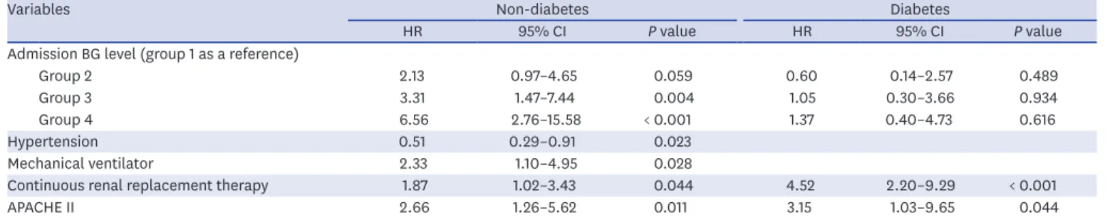 Table 3. Multivariable Cox regression analysis of CICU mortality in non-diabetic and diabetic patients