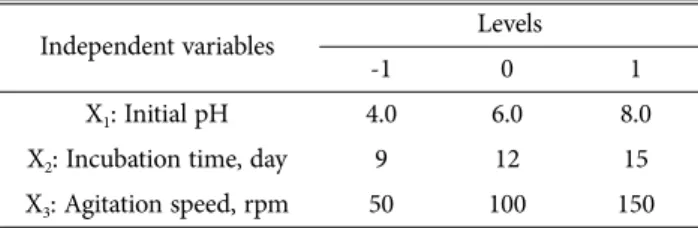Fig. 1. The effects of various media on the mycelial dry weight and roridin E content in the submerged cultures of P.