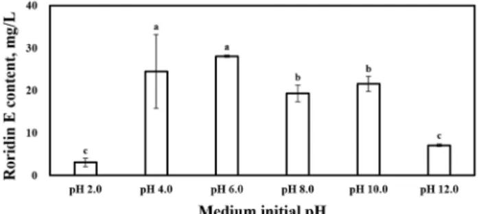 Fig. 3 depicts the concentration of roridin E in P. cornu- cornu-damae at different initial pH values