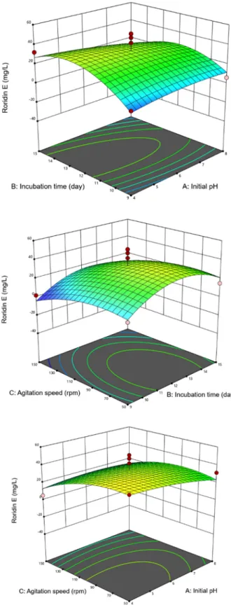 Fig. 5. Regression analysis of the Box–Behnken design experiments.