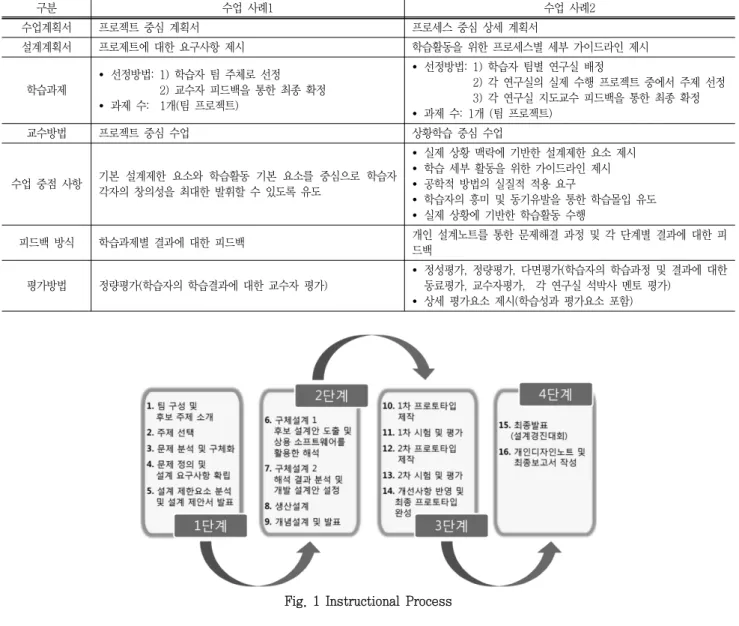 Fig.  1  Instructional  ProcessTable  1  Instructional  strategies 