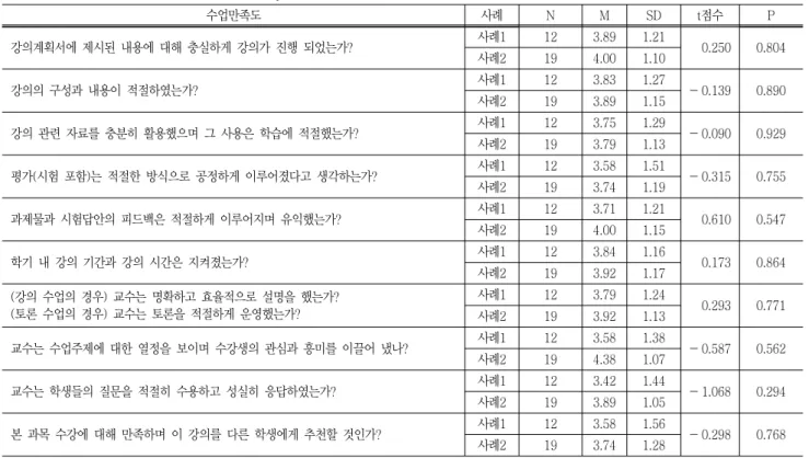 Table  2  General  satisfaction  results  analysis 수업만족도 사례 N M SD t점수 P 강의계획서에  제시된  내용에  대해  충실하게  강의가  진행  되었는가? 사례1 12 3.89 1.21  0.250  0.804  사례2 19 4.00  1.10  강의의  구성과  내용이  적절하였는가? 사례1 12 3.83  1.27  －0.139  0.890  사례2 19 3.89  1.15  강의  관련  자료를  