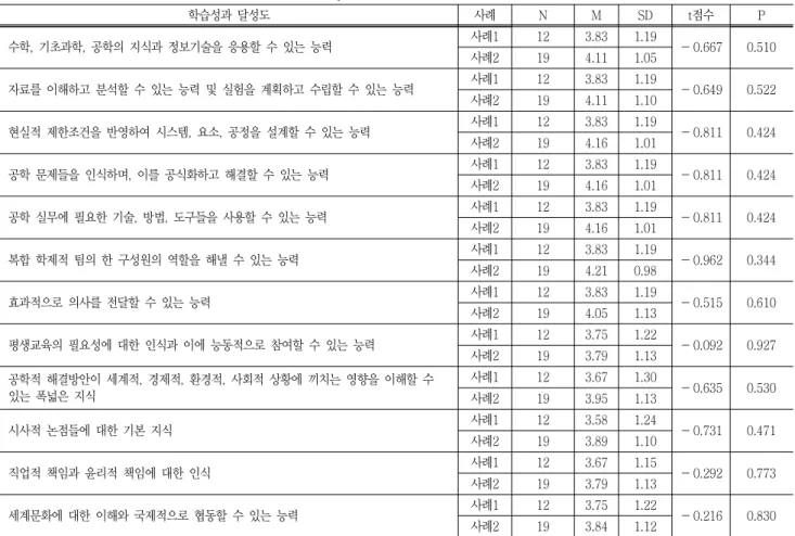 Table  3  Course  outcomes  achievement  results  analysis  학습성과  달성도 사례 N M SD t점수 P 수학,  기초과학,  공학의  지식과  정보기술을  응용할  수  있는  능력 사례1 12 3.83  1.19  －0.667  0.510  사례2 19 4.11  1.05  자료를  이해하고  분석할  수  있는  능력  및  실험을  계획하고  수립할  수  있는  능력 사례1 12 3.83  1.19