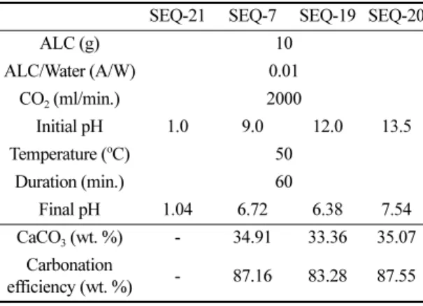 Table  5. Results  of  mineral  carbonation  formed  with pH.