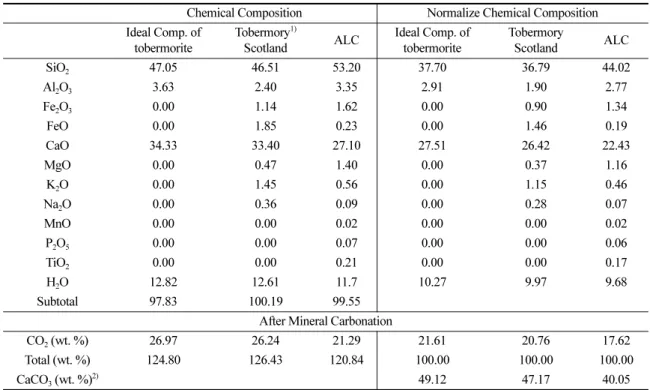 Fig.  3. XRD  pattern  of  autoclaved  lightweight  concrete.