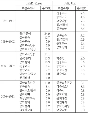Table 7은 각 분기별로 JEER과 JEE에서 연구논문의 핵심주 제어  점유율이  5%  이상인  항목을  나타낸  것이다.  핵심주제어  분포는  JEER과  JEE  모두  각  초반  시기에는  대체로  일부  핵심 주제어에  편중된  경향이  있으나  분기가  진행될수록  특정  주제 항목의  분포비율이  낮아지며  항목수도  증가하여  연구분야가  점 차  다양해지는  형태를  나타냈다