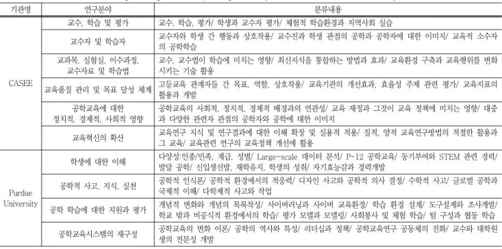 Table  1  Research  fields  of  engineering  education,  categorized  by  CASEE  and  Purdue  University 기관명 연구분야 분류내용  CASEE 교수,  학습  및  평가 교수,  학습,  평가/  학생과  교수자  평가/  체험적  학습환경과  지역사회  실습교수자  및  학습자 교수자와  학생  간  행동과  상호작용/  교수진과  학생  관점의  공학과  공학자에  대한
