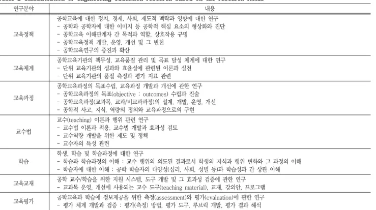 Table  2  Classification  of  engineering  education  research  based  on  the  research  fields  연구분야  내용 교육정책  공학교육에  대한  정치,  경제,  사회,  제도적  맥락과  영향에  대한  연구- 공학과  공학자에  대한  이미지  등  공학적  핵심  요소의  형상화와  진단-공학교육  이해관계자  간  목적과  역할,  상호작용  규명  - 공학교육정책  개발