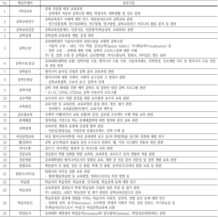Table  3  Classification  of  engineering  education  research  based  on  the  key  words No 핵심주제어 분류기준 1 1학년교육 공대  신입생  대상  교육과정  - 공학에의  적응과  공학소양  배양,  학업지속,  대학생활  및  진로  설계  2 공학교육연구 공학교육연구  자체에  대한  연구,  학문분야로서의  공학교육  관련 - 연구진흥정책,  연구결과확산,  연구동향,  