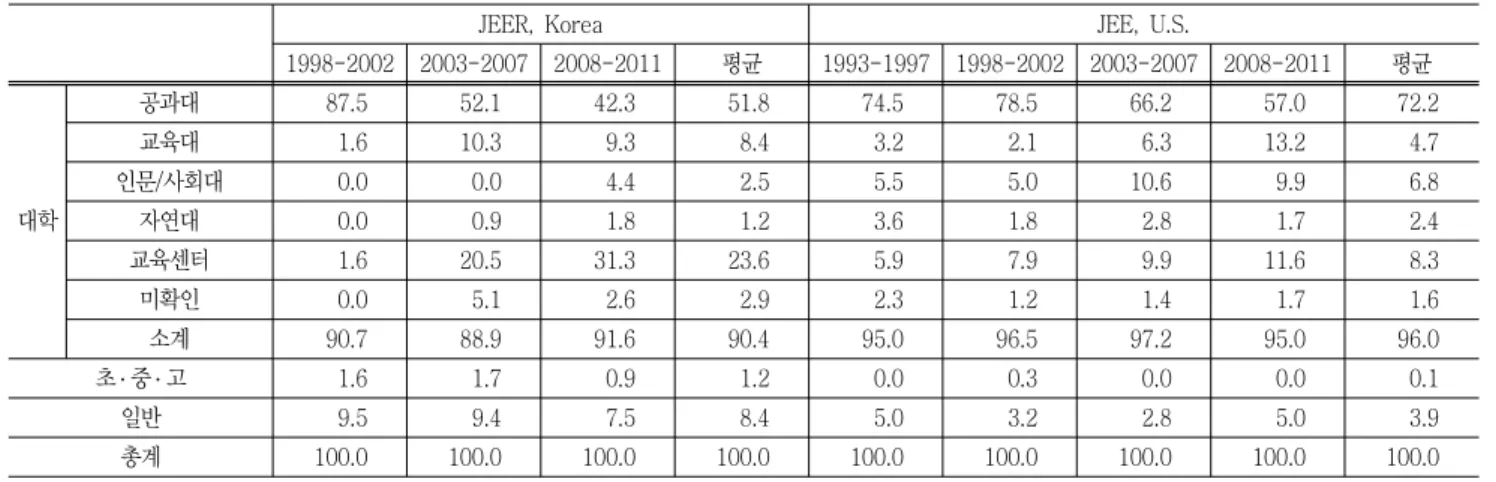 Table  4  Distribution  of  the  workplace  of  first  authors  in  JEER  and  JEE 