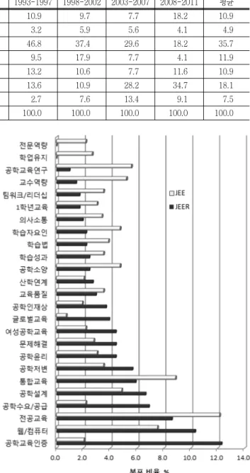 Table  5  Temporal  distribution  of  the  research  fields  in  JEER  and  JEE 