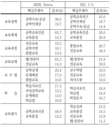 Table 6은 JEER과 JEE에서 각 연구분야별로 10% 이상을 점 하는  핵심주제어의  구성  비율을  비교한  것이다. 각  연구분야별  핵심주제어를 JEER을 중심으로 JEE와 비교 기술하였다