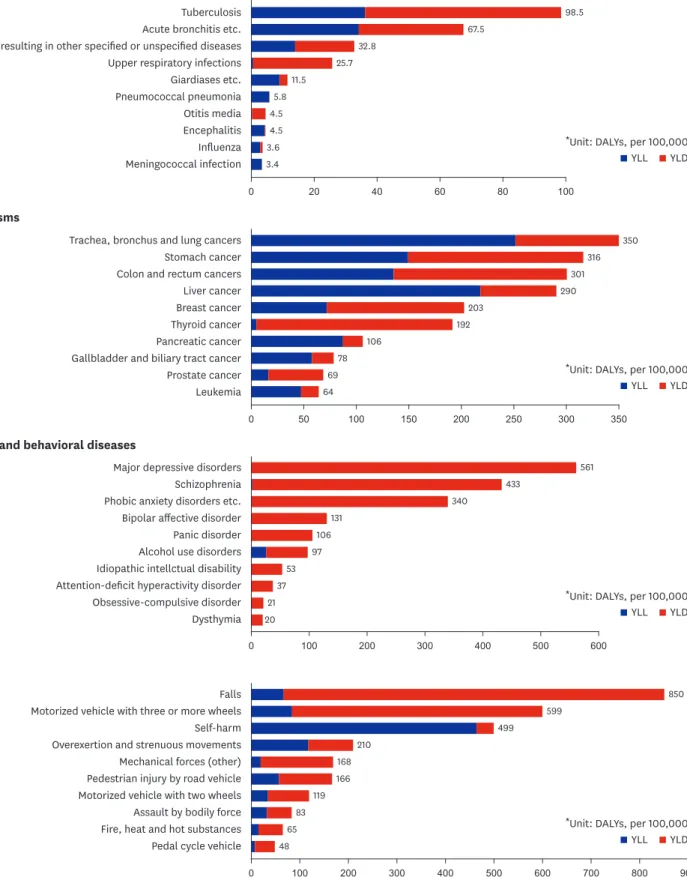 Fig. 3. Top 10 leading specific causes (level 3 and 4) of DALYs by disease group in Korea