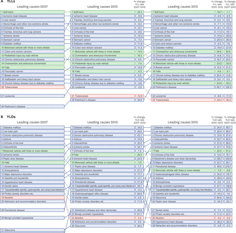 Fig. 4. Top 20 leading specific causes (level 3 and 4) of YLLs due to premature mortality, YLDs, and DALYs for 2007, 2010, and 2015, with percentage change in  DALYs (per 100,000)