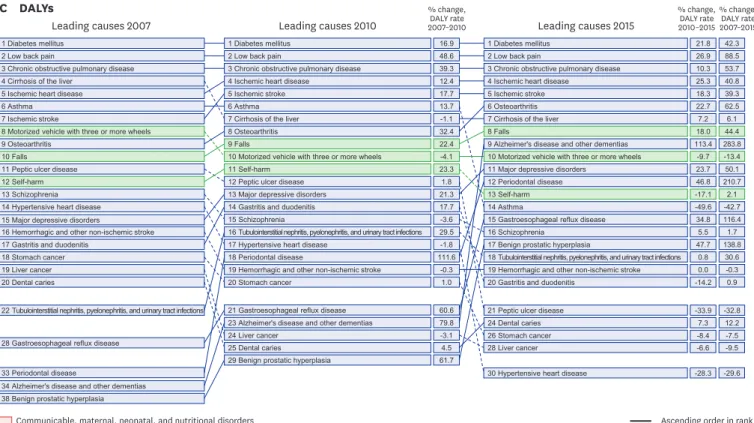 Fig. 4. (Continued) Top 20 leading specific causes (level 3 and 4) of YLLs due to premature mortality, YLDs, and DALYs for 2007, 2010, and 2015, with percentage  change in DALYs (per 100,000)