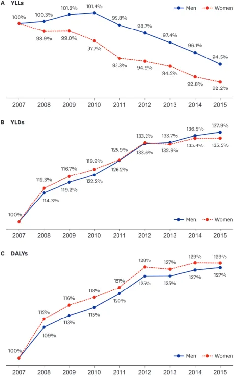 Fig. 5. Change of YLLs due to premature mortality, YLDs, and DALYs per 100,000 by years in Korea