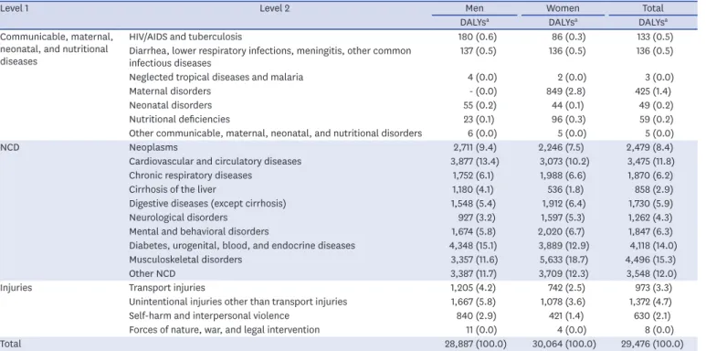 Table 1. DALYs per 100,000 population by gender and level 2 disease groups in Korea, 2015
