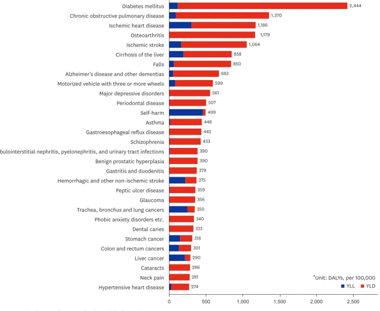 Fig. 2. Top 30 leading specific causes (level 3 and 4) of DALYs in Korea, 2015. 