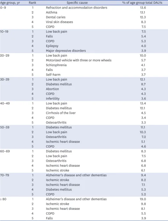 Table 3. Top 5 leading specific causes (level 3 and 4) of DALYs by age group in Korea, 2015