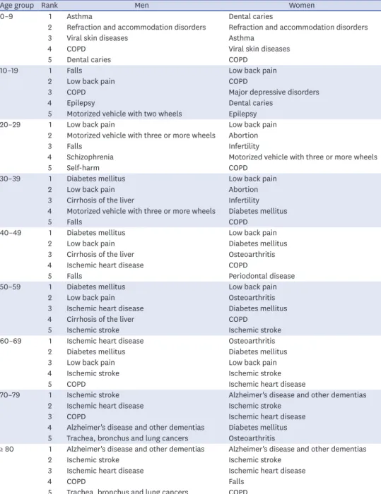 Table 4. Top 5 leading specific causes (level 3 and 4) of DALYs by gender and age group in Korea, 2015