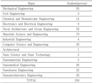 Table  1  Distribution  of  students'  majors 