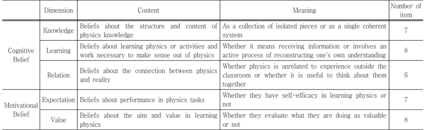 Table  3  Structure  of  students'  cognitive  belief  and  motivational  belief  in  learning  physics(Im,  Sungmin,  2001)