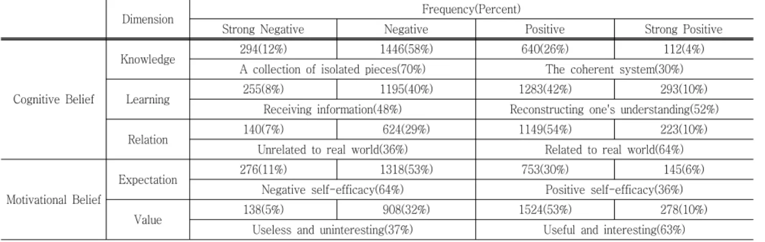 Table  5  Frequency  of  students'  beliefs  about  learning  physics