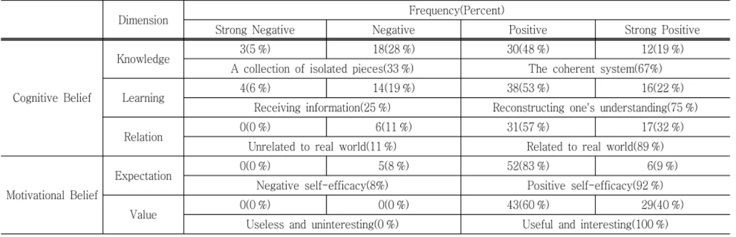 Table  7  Frequency  of  professors'  expectations  of  students'  beliefs  about  learning  physics