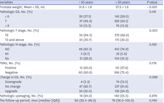 Table 3. Patient characteristics after propensity matching for BCR analysis